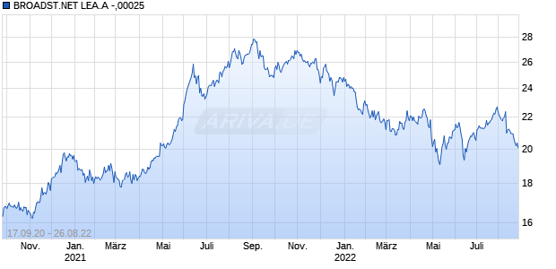 BROADST.NET LEA.A -,00025 Chart