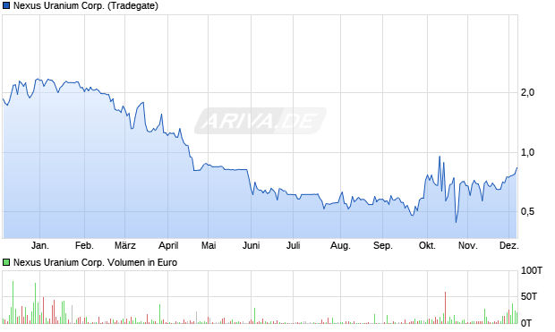 Nexus Uranium Aktie Chart