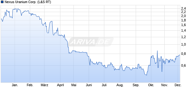 Nexus Uranium Aktie Chart