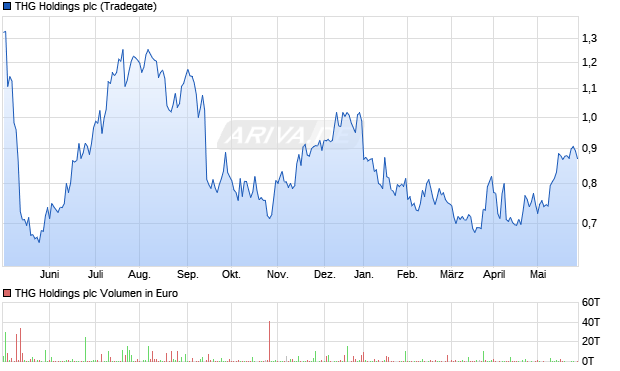 THG Holdings plc Aktie Chart