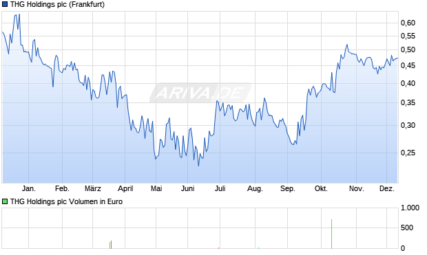 THG Holdings Aktie Chart