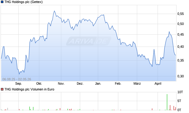 THG Holdings Aktie Chart
