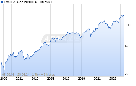 Lyxor STOXX Europe 600 Construction & Materials UCITS ETF D Chart