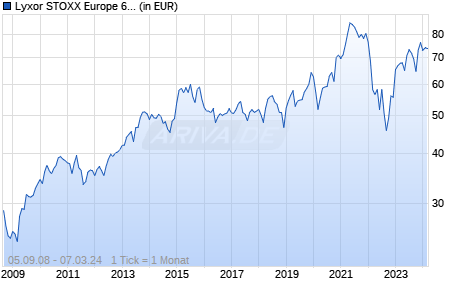 Lyxor STOXX Europe 600 Retail UCITS ETF - Dist Chart