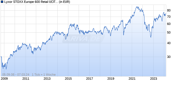 Lyxor STOXX Europe 600 Retail UCITS ETF - Dist Chart