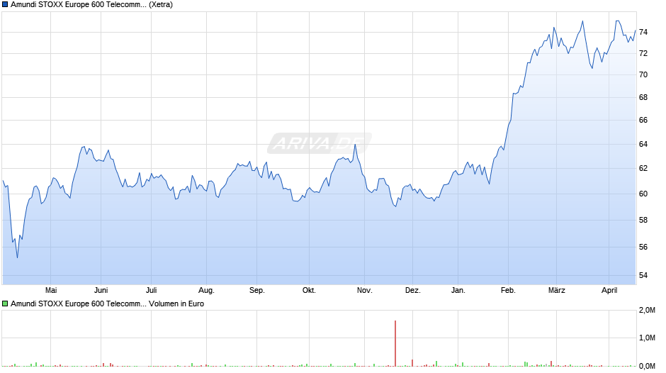 Amundi STOXX Europe 600 Telecommunications UCITS ETF Dist Chart