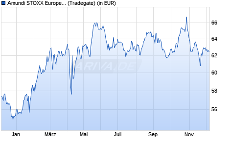 Performance des Amundi STOXX Europe 600 Telecommunications UCITS ETF Dist (WKN LYX04R, ISIN LU2082999058)