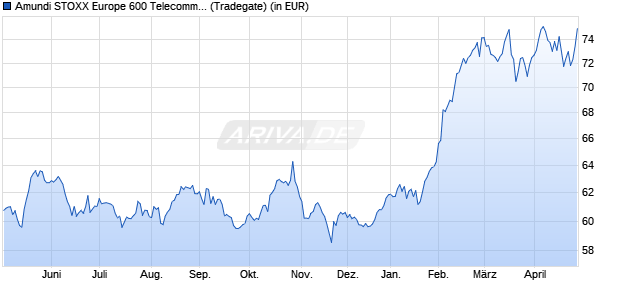 Performance des Amundi STOXX Europe 600 Telecommunications UCITS ETF Dist (WKN LYX04R, ISIN LU2082999058)