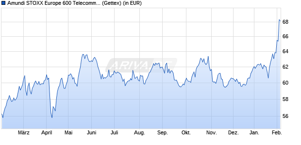 Performance des Amundi STOXX Europe 600 Telecommunications UCITS ETF Dist (WKN LYX04R, ISIN LU2082999058)