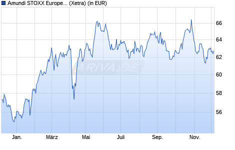 Performance des Amundi STOXX Europe 600 Telecommunications UCITS ETF Dist (WKN LYX04R, ISIN LU2082999058)