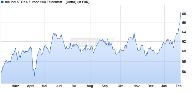 Performance des Amundi STOXX Europe 600 Telecommunications UCITS ETF Dist (WKN LYX04R, ISIN LU2082999058)