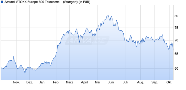 Performance des Amundi STOXX Europe 600 Telecommunications UCITS ETF Dist (WKN LYX04R, ISIN LU2082999058)