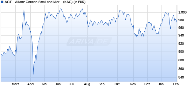 Performance des AGIF - Allianz German Small and Micro Cap - WT - EUR (WKN A2QB8H, ISIN LU2226248602)
