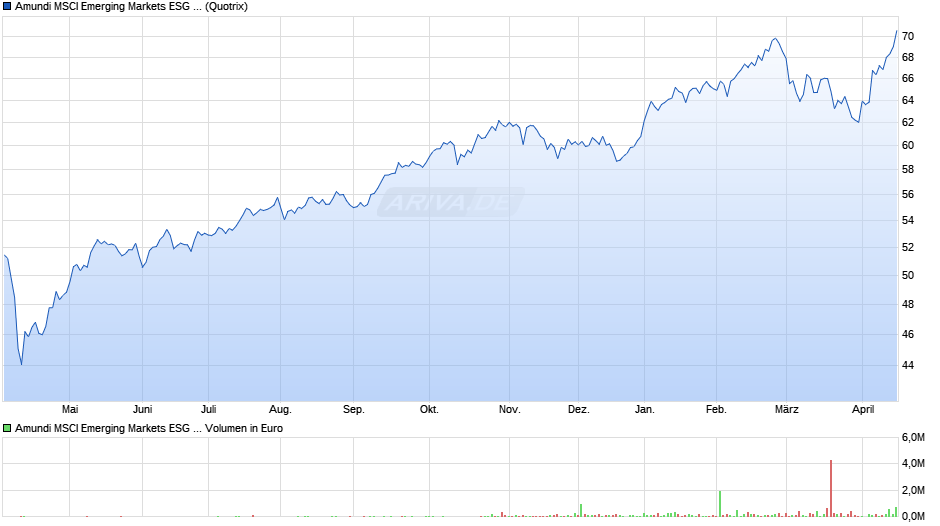 Amundi MSCI Emerging Markets ESG Broad Tran - ETF DR C Chart