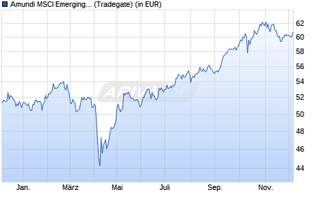 Performance des Amundi MSCI Emerging Markets ESG Broad Tran - ETF DR C (WKN A2PZC5, ISIN LU2109787049)