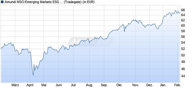 Performance des Amundi MSCI Emerging Markets ESG Broad Tran - ETF DR C (WKN A2PZC5, ISIN LU2109787049)