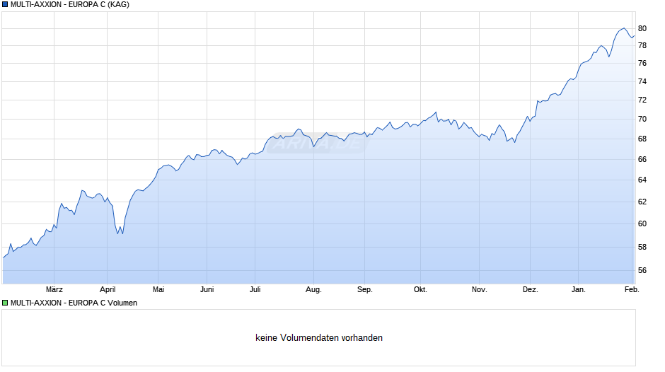 MULTI-AXXION - EUROPA C Chart