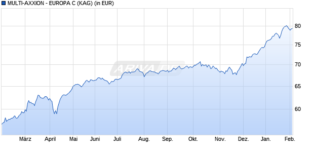 Performance des MULTI-AXXION - EUROPA C (WKN A2QBVD, ISIN LU2211771691)