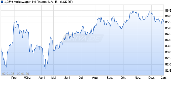 1,25% Volkswagen Intl Finance N.V. EUR 23.09.32 a. (WKN A282U2, ISIN XS2234567662) Chart