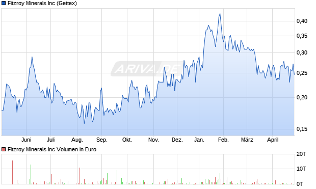 Fitzroy Minerals Aktie Chart