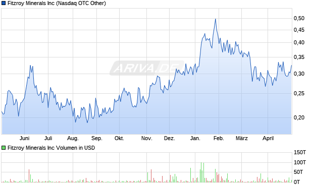 Fitzroy Minerals Aktie Chart