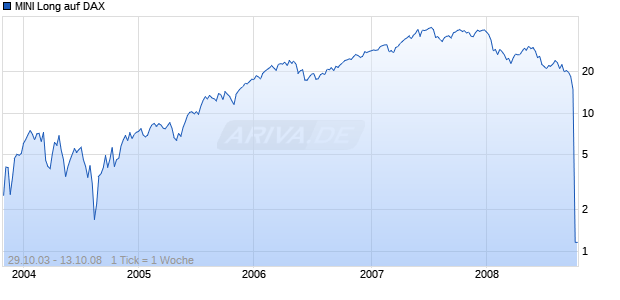 MINI Long auf DAX [ABN AMRO] Chart