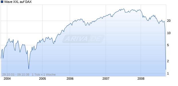 Wave XXL auf DAX [Deutsche Bank] Chart