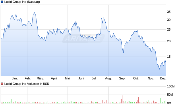 Lucid Group Aktie Chart