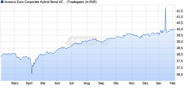 Performance des Invesco Euro Corporate Hybrid Bond UCITS ETF Dist (WKN A2PVDY, ISIN IE00BKWD3966)