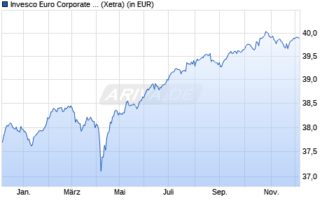 Performance des Invesco Euro Corporate Hybrid Bond UCITS ETF Dist (WKN A2PVDY, ISIN IE00BKWD3966)