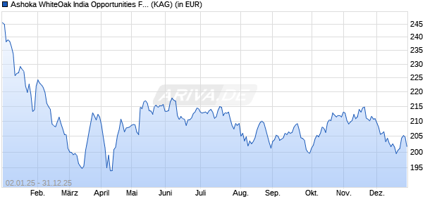 Performance des Ashoka WhiteOak India Opportunities Fund F EUR (WKN A2PU2Y, ISIN IE00BDR0R800)