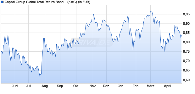 Performance des Capital Group Global Total Return Bond Fund (LUX) ZL EUR (WKN A2QCMP, ISIN LU2177479453)