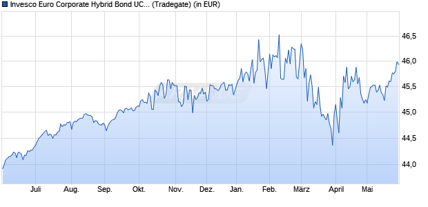 Performance des Invesco Euro Corporate Hybrid Bond UCITS ETF Acc (WKN A2PVDZ, ISIN IE00BKWD3B81)