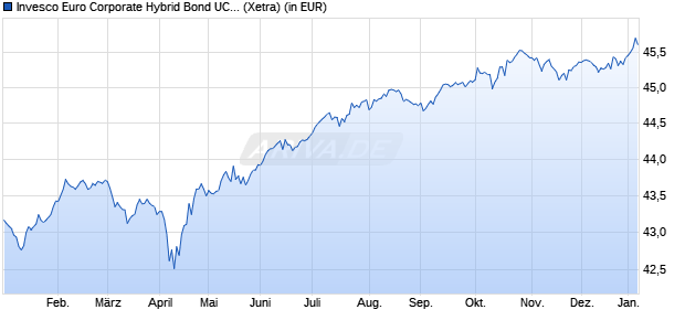 Performance des Invesco Euro Corporate Hybrid Bond UCITS ETF Acc (WKN A2PVDZ, ISIN IE00BKWD3B81)