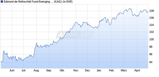 Performance des Edmond de Rothschild Fund Emerging Sovereign I USD (WKN A2QFH2, ISIN LU1897614811)