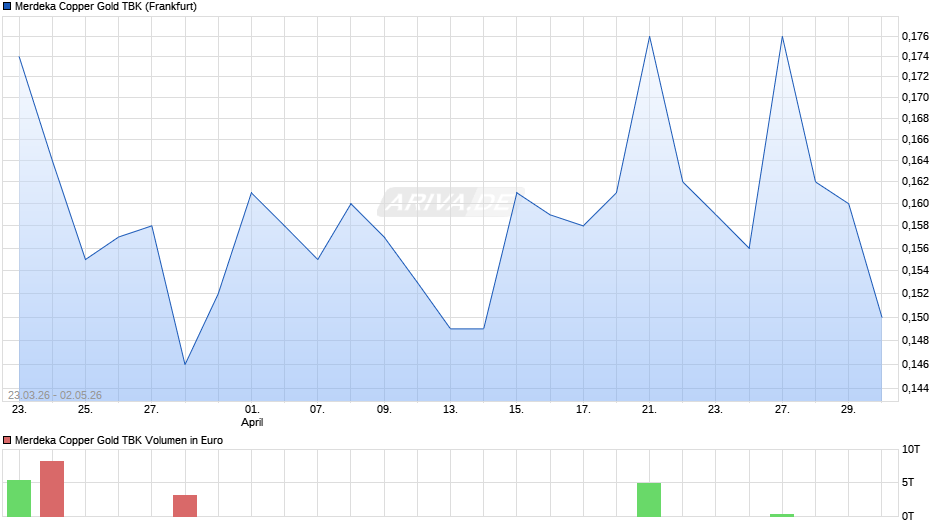 Merdeka Copper Gold TBK Chart