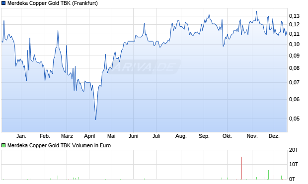Merdeka Copper Gold TBK Aktie Chart