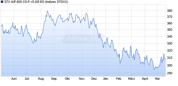 STX A/P 600 CO.P.+S.GR EO Chart