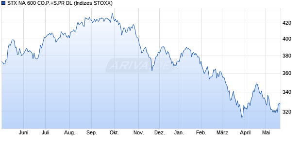 STX NA 600 CO.P.+S.PR DL Chart