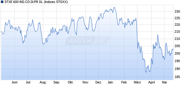 STXE 600 IND.CO.DI.PR DL Chart