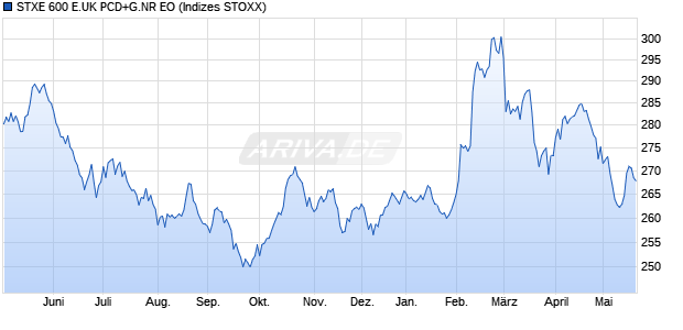 STXE 600 E.UK PCD+G.NR EO Chart