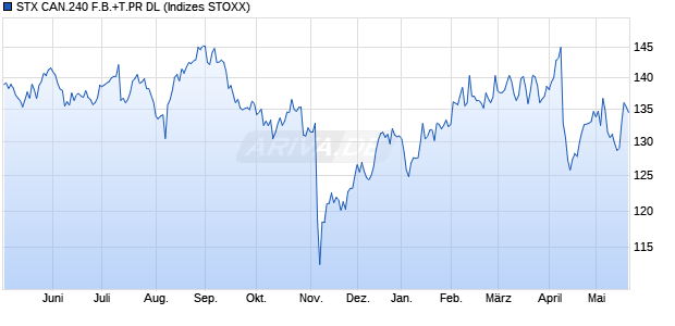 STX CAN.240 F.B.+T.PR DL Chart