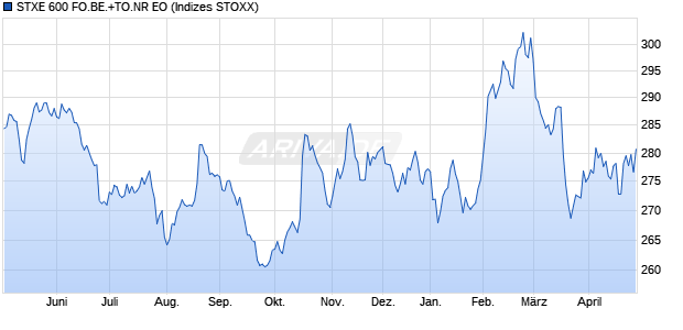 STXE 600 FO.BE.+TO.NR EO Chart
