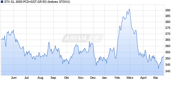 STX GL.3000 PCD+GST.GR EO Chart