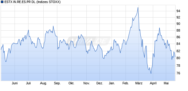 ESTX IN.RE.ES.PR DL Chart