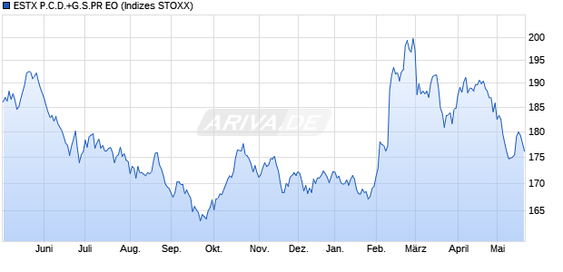 ESTX P.C.D.+G.S.PR EO Chart