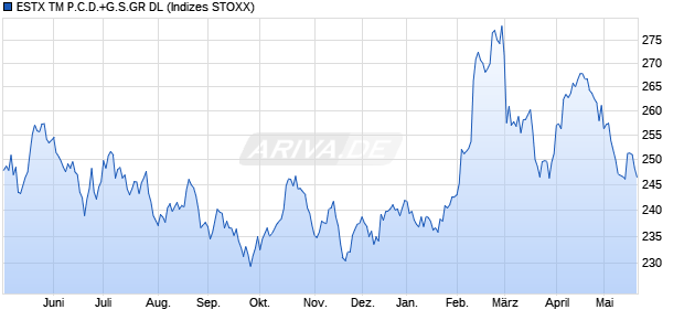 ESTX TM P.C.D.+G.S.GR DL Chart