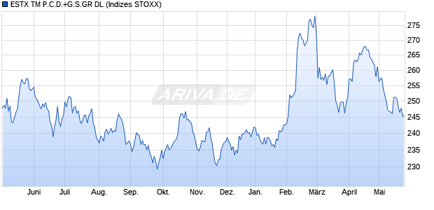 ESTX TM P.C.D.+G.S.GR DL Chart