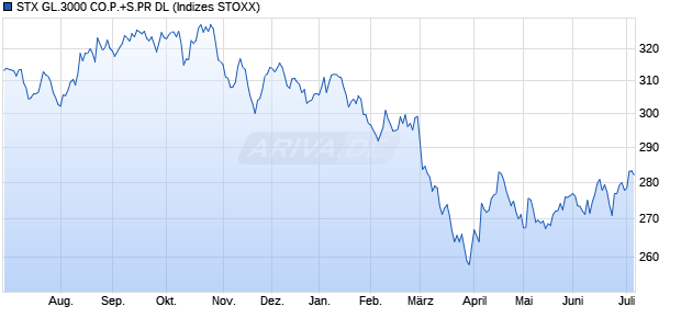 STX GL.3000 CO.P.+S.PR DL Chart