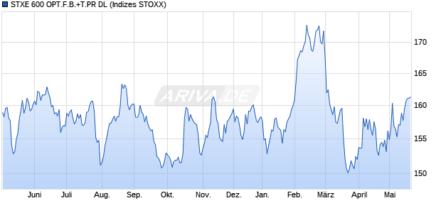 STXE 600 OPT.F.B.+T.PR DL Chart